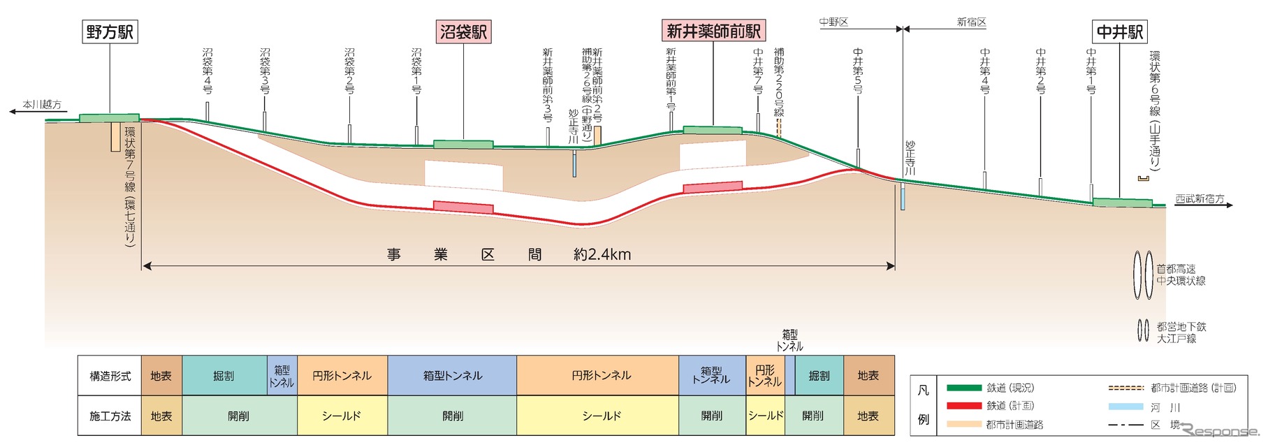 西武新宿線中井～野方間の縦断面図。中野区内の線路を地下に移す。