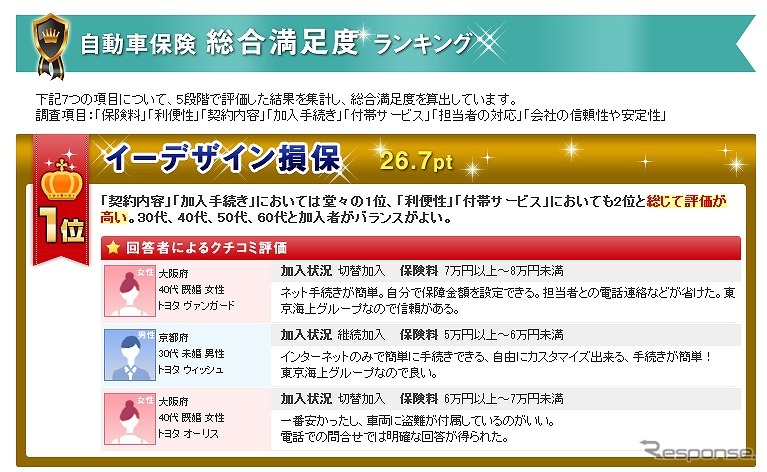 楽天・2013年度自動車保険顧客満足度調査