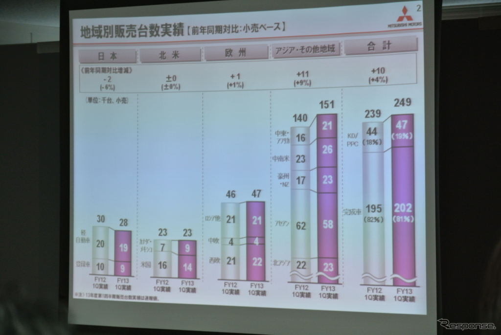 三菱自動車 決算会見