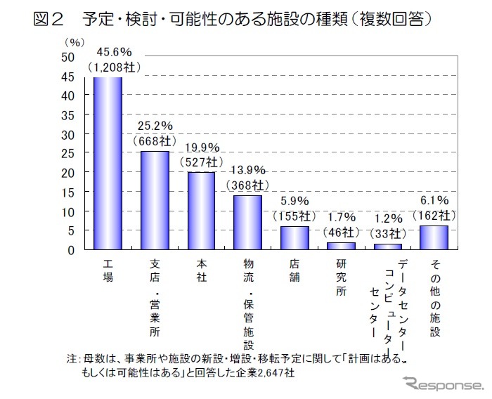 帝国データバンク、企業の拠点整備投資意向を調査