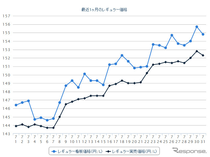 最近1か月のレギュラーガソリン実売価格（e燃費調べ）