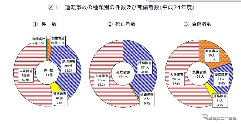 国土交通省、鉄軌道輸送の安全についてまとめ（2012年度）