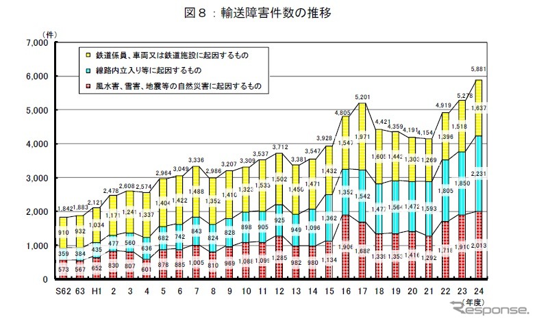 国土交通省、鉄軌道輸送の安全についてまとめ（2012年度）