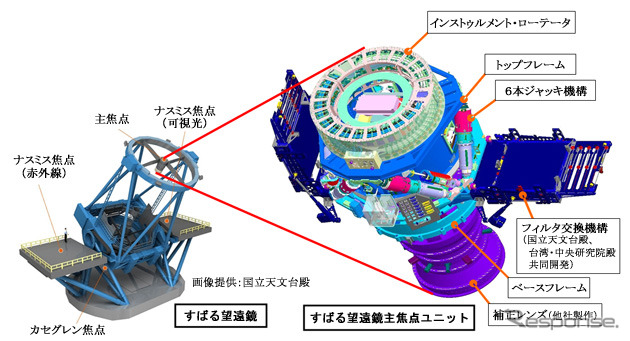 三菱電機製主焦点ユニットがすばる望遠鏡の観測システム高度化に貢献