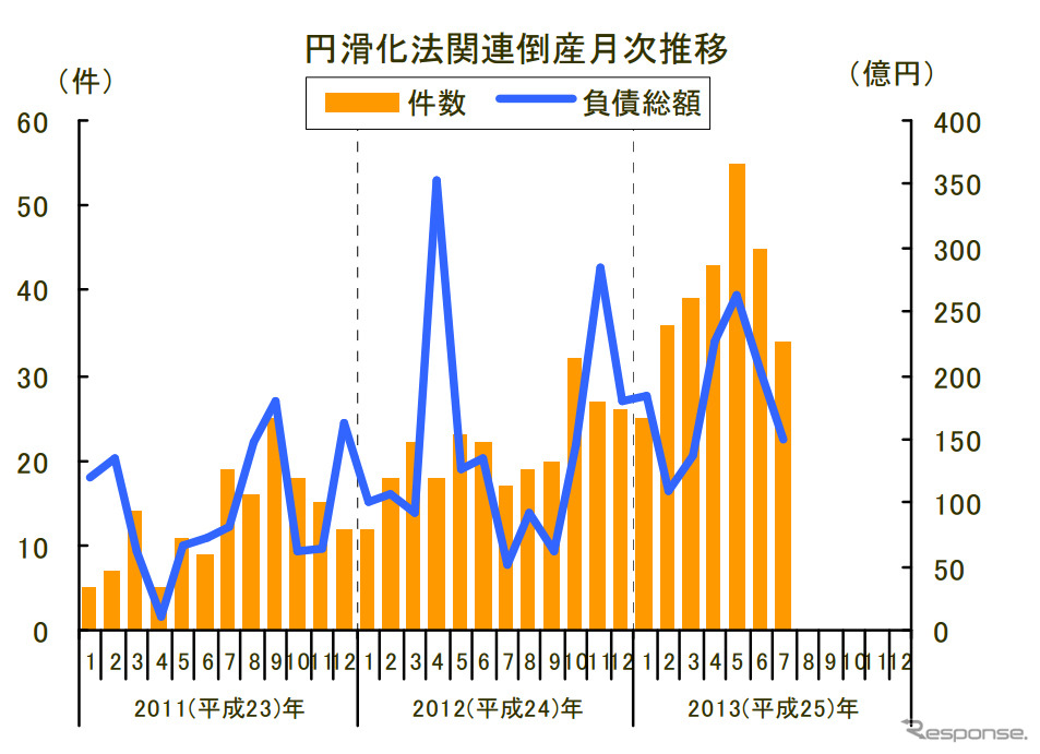 円滑化法関連倒産月次推移