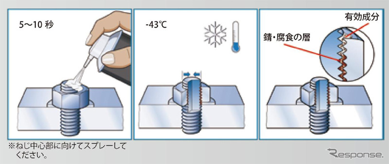 ヘンケル・ロックタイト フリーズ＆リリース