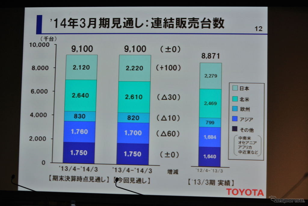 トヨタ自動車決算会見