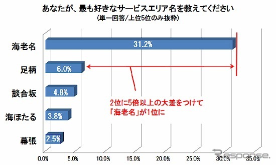 最も好きなサービスエリア