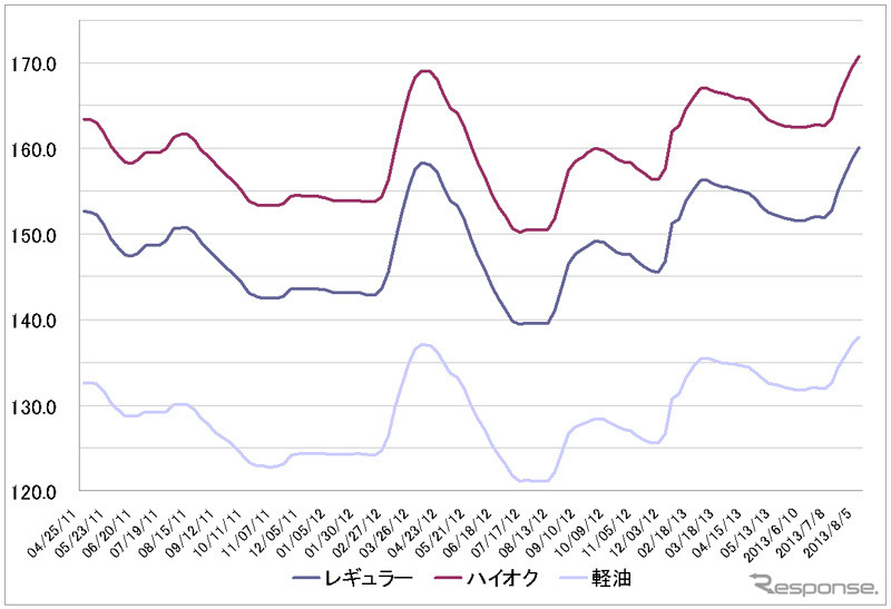 給油所のガソリン小売価格推移（資源エネルギー庁の発表をもとにレスポンス編集部でグラフ作成）