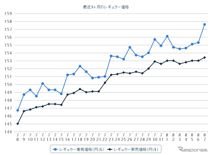 最近1か月のレギュラーガソリン実売価格（e燃費調べ）