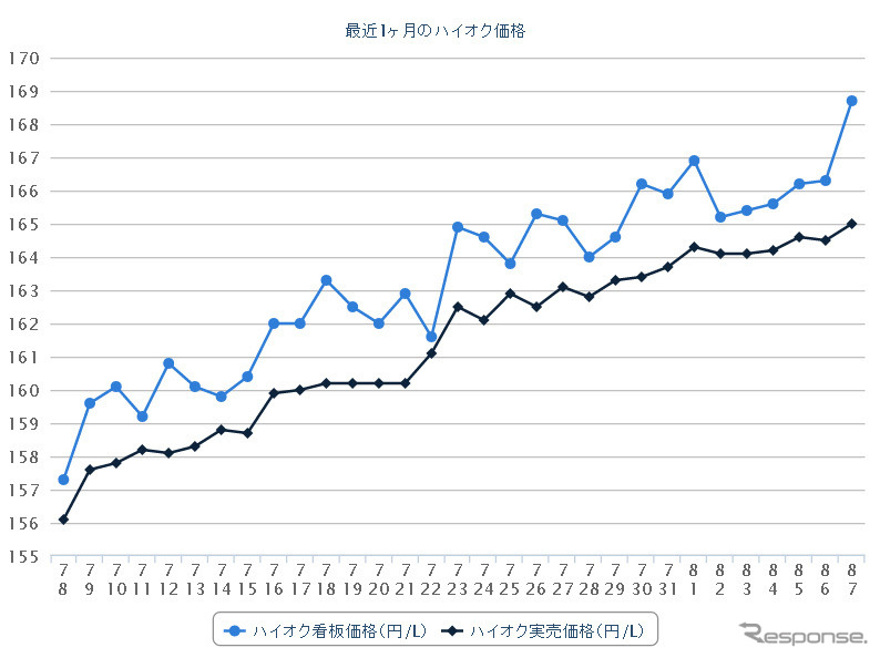 最近1か月のハイオクガソリン実売価格（e燃費調べ）