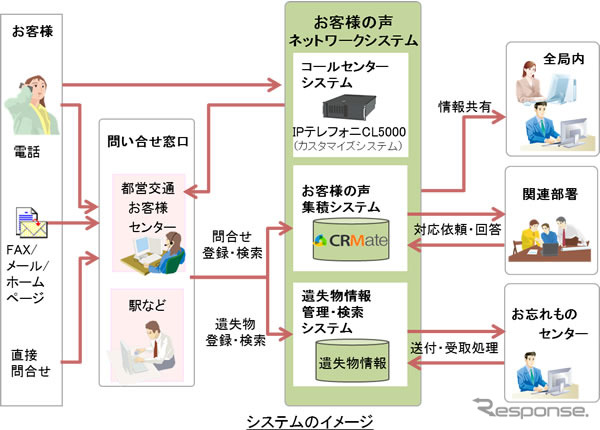 富士通が構築した東京都交通局の「お客様の声ネットワークシステム」のイメージ。三つのシステムを情報を一元化する。