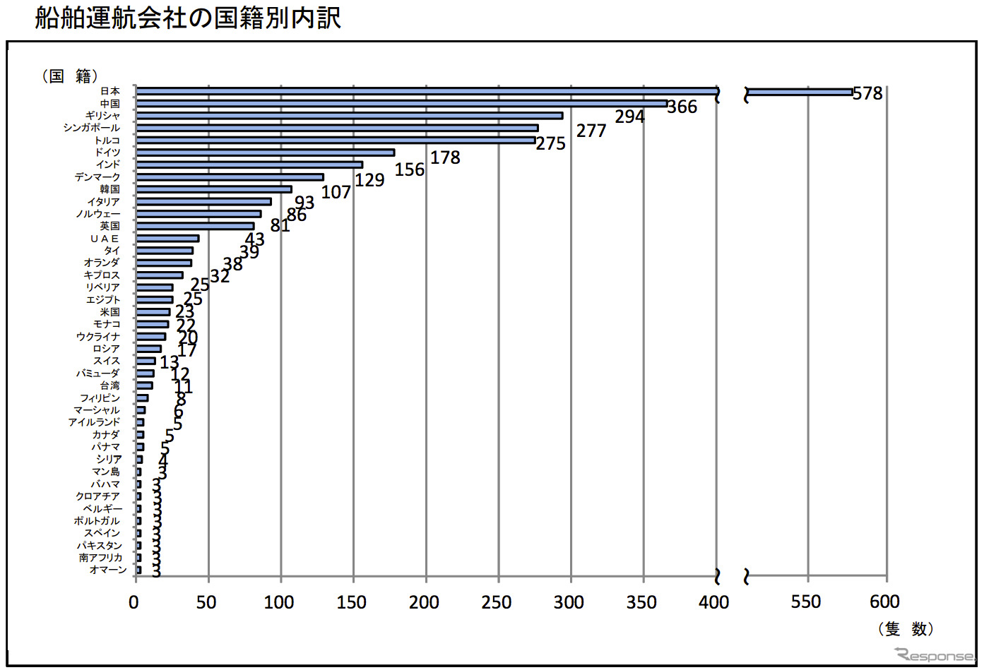 国土交通省、海賊対処法に基づく護衛実績、2013年7月31日現在