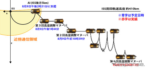 「こうのとり」4号機、ISSへの飛行計画