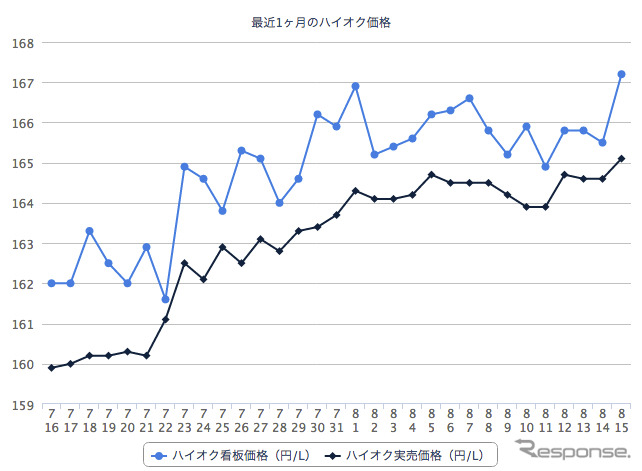 ハイオクガソリン実売価格（「e燃費」調べ）