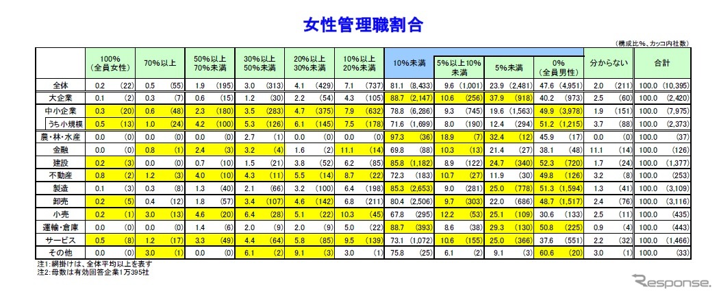 帝国データバンク、女性管理職についての調査
