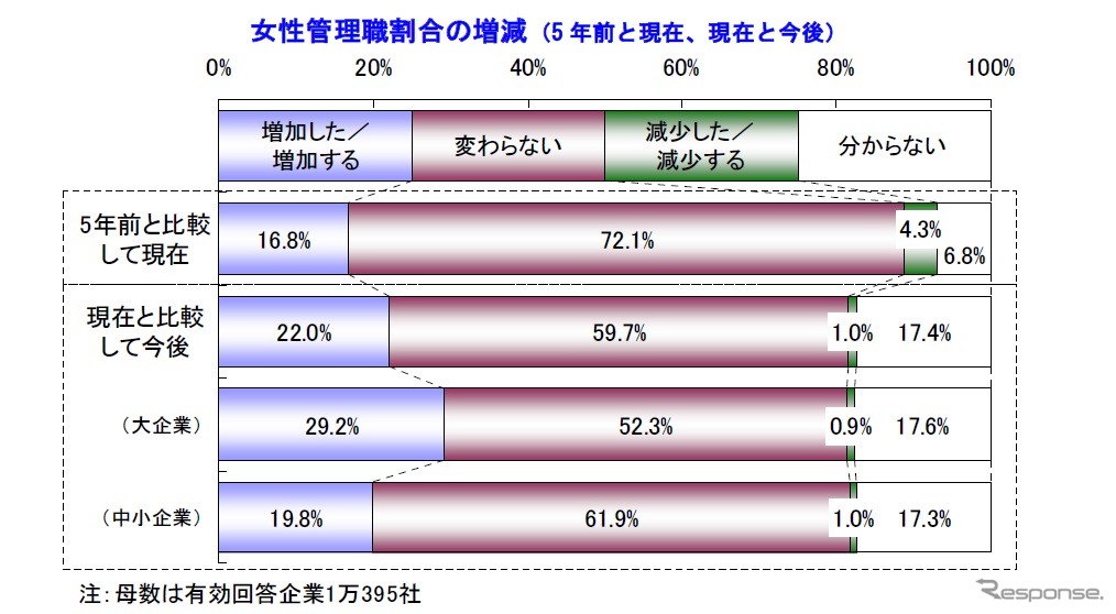 帝国データバンク、女性管理職についての調査