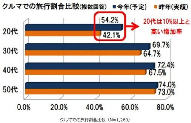 車を利用して旅行に出かける人の年齢比較
