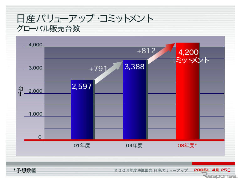 【日産バリューアップ ! 】販売台数目標の内訳…「言いません!!」