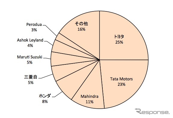 スリランカ自動車市場シェア（2013年1～6月）