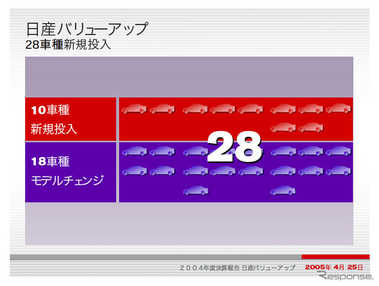 【日産バリューアップ ! 】解説…420万台1年延期でも「世界最速」