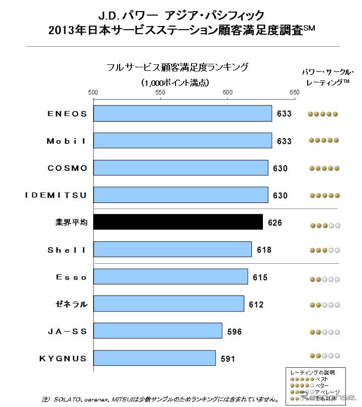 サービスステーション（SS）利用者の満足度調査（フルサービス）