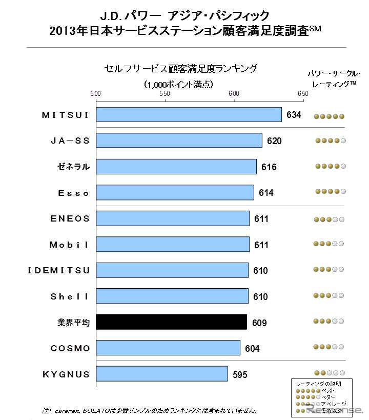 サービスステーション（SS）利用者の満足度調査（セルフ）