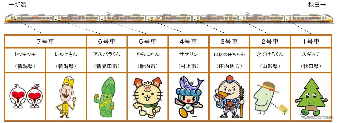E653系1000番台の一部の編成には沿線キャラクターのラッピングが施される予定。