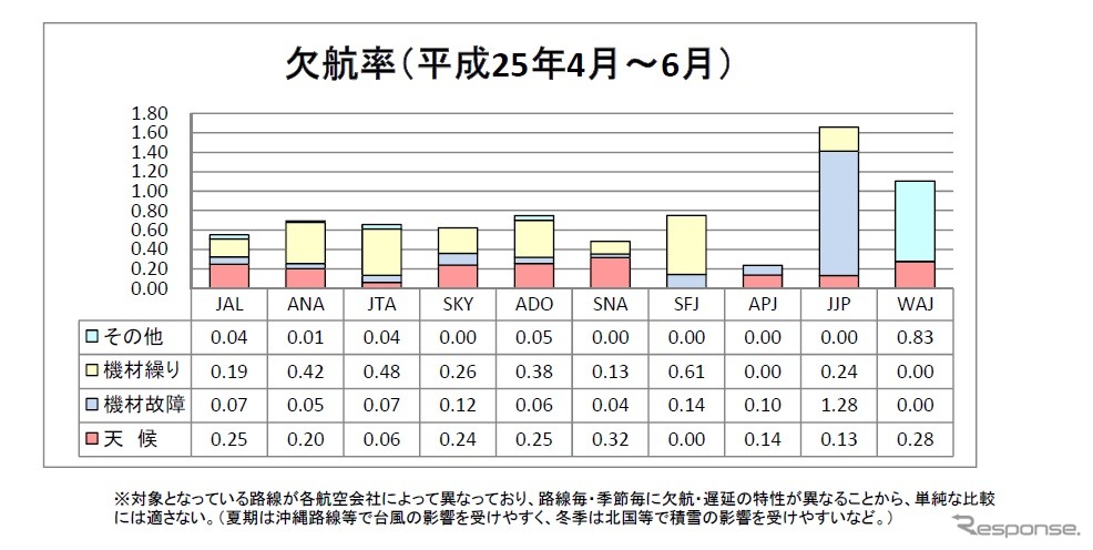 欠航率、2013年4-6月期