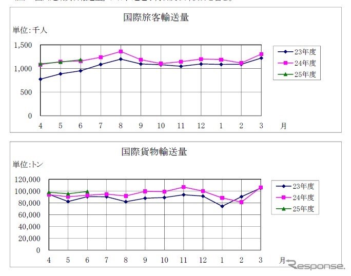 国際線