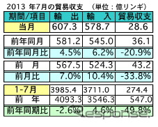 マレーシア7月の輸出、前年同月比4.5％増加、対日輸出は7.1％増に