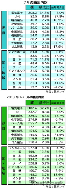 マレーシア7月の輸出、前年同月比4.5％増加、対日輸出は7.1％増に