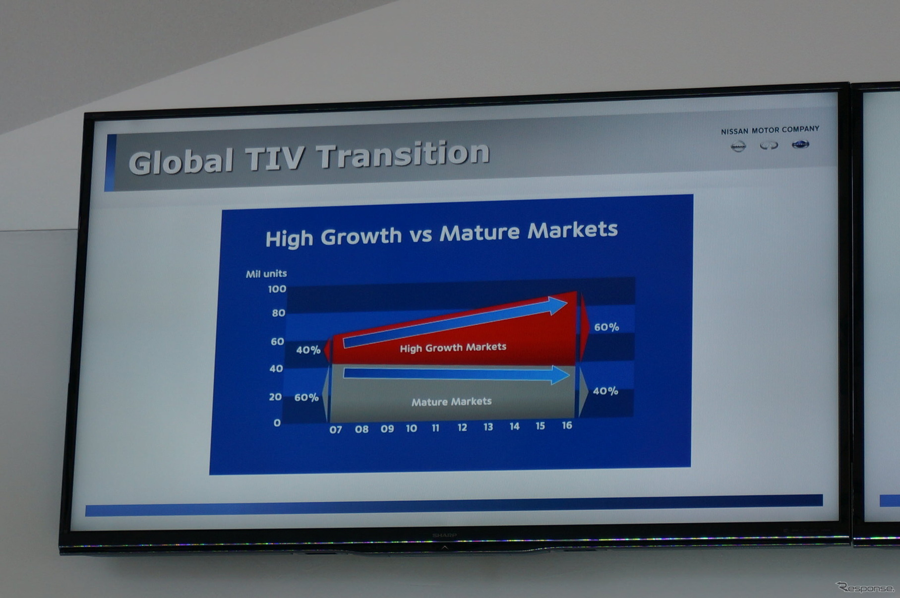 現在、先進国6：新興国4の販売需要比率は2016年に逆転すると予想されている（日産360）