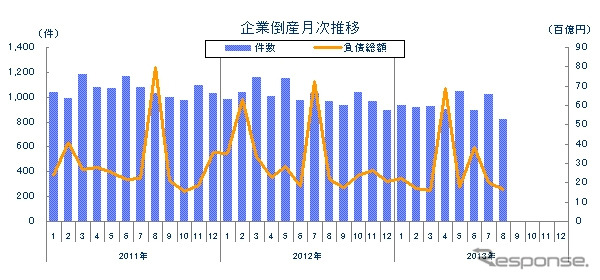 企業倒産月次推移