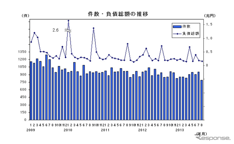 件数・負債総額の推移