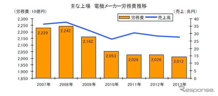 主な上場 電機メーカー労務費推移