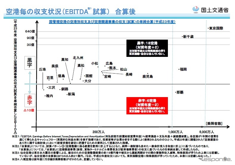 国土交通省、2011年度空港別収支（試算結果）を公表