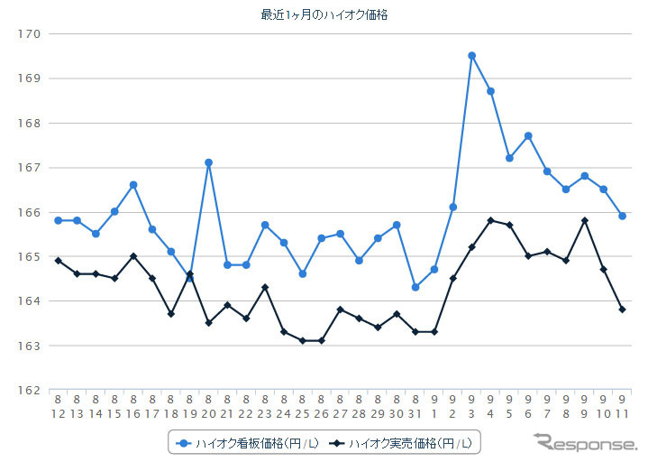 ハイオクガソリン実売価格（「e燃費」調べ）