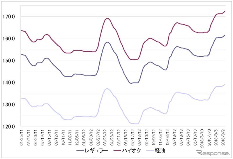 給油所のガソリン小売価格推移（資源エネルギー庁の発表をもとにレスポンス編集部でグラフ作成）