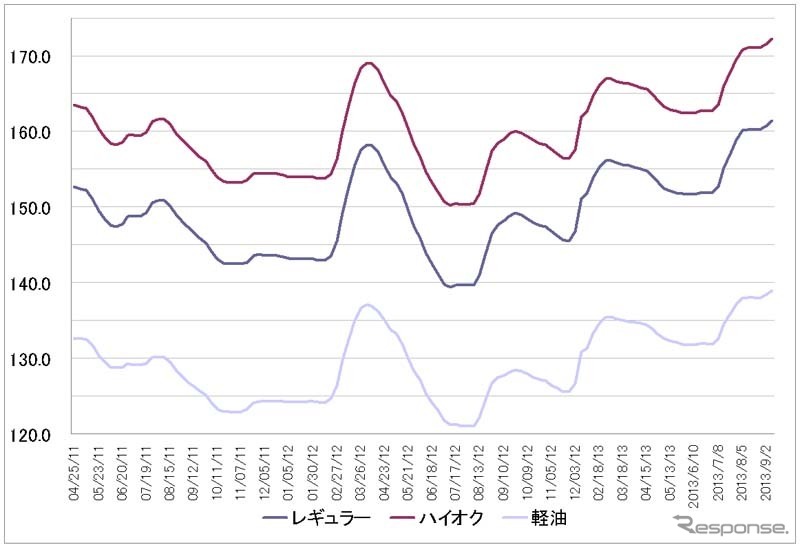 給油所のガソリン小売価格推移（資源エネルギー庁の発表をもとにレスポンス編集部でグラフ作成）