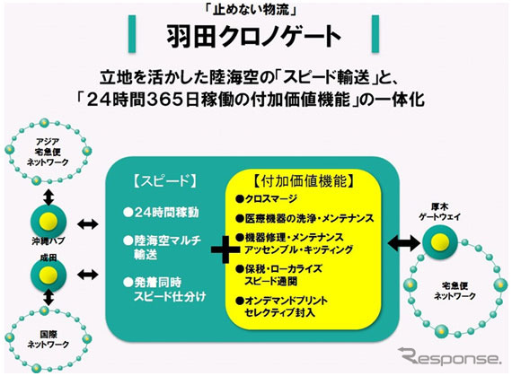 ヤマトホールディングス、“止めない物流”実現へ、総合物流ターミナル稼働