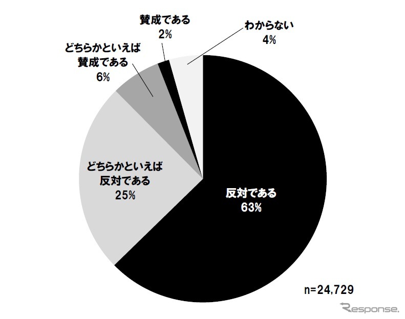 自動車にかかる税金を負担に感じるか