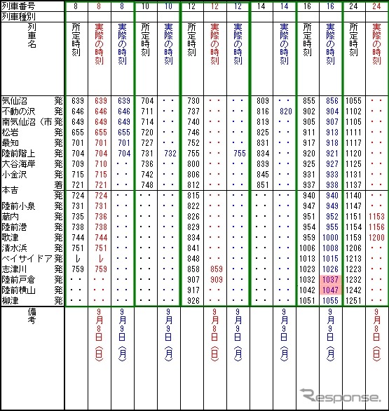 気仙沼線BRTの所定ダイヤ（黒）と、日曜の9月8日（赤）、月曜の9日（青）に乗車または確認したバスの発車時刻。柳津方面に向かう上りのバスは、大きな遅れがほどんと見られなかった。