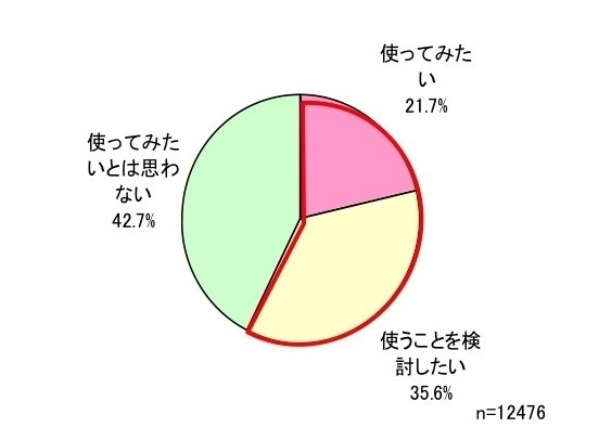 iPhone5s/5cの利用意向