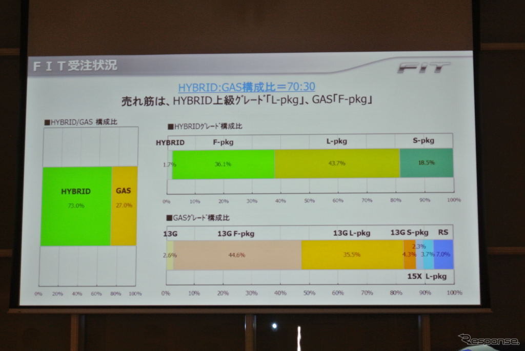 ホンダ 新型 フィット