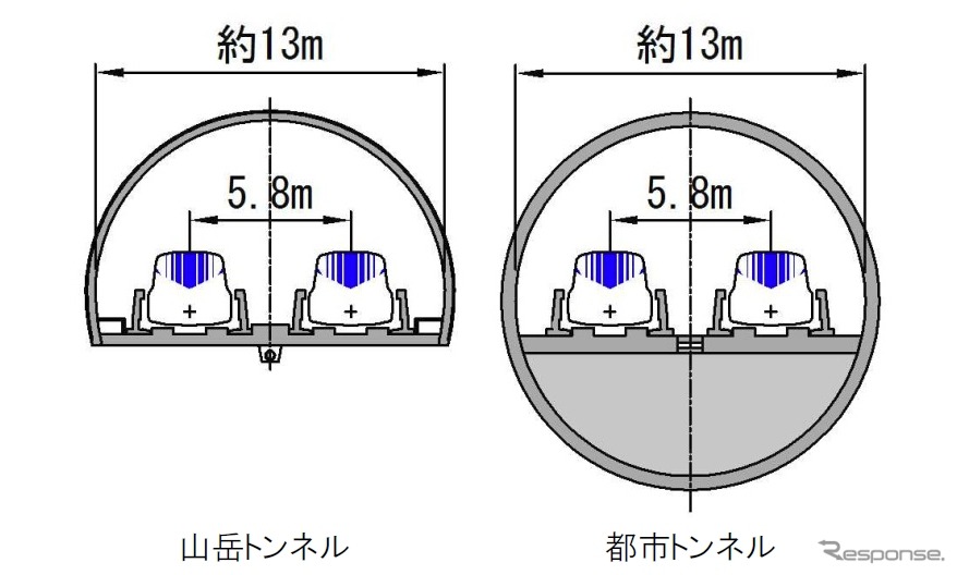 トンネルの標準的な断面図。都市部では円形トンネルが採用される。