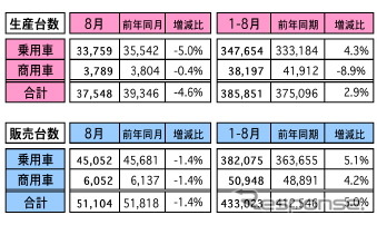 マレーシア8月の自動車販売、前年同月比は1.4％減