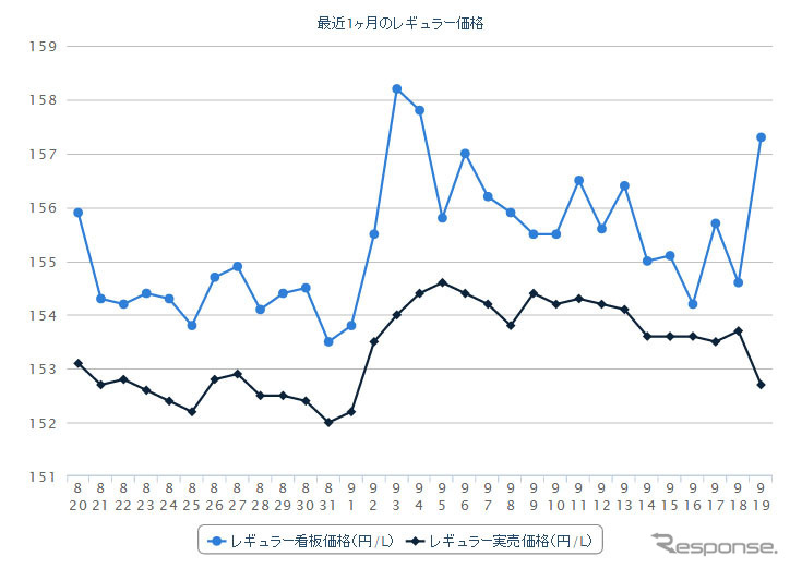 レギュラーガソリン実売価格（「e燃費」調べ）