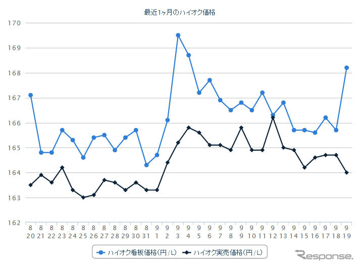 ハイオクガソリン実売価格（「e燃費」調べ）