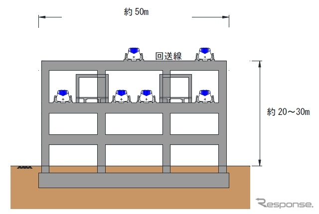 岐阜県駅の横断面図。旅客用ホームと車両基地につながる回送線の2層構造となる。